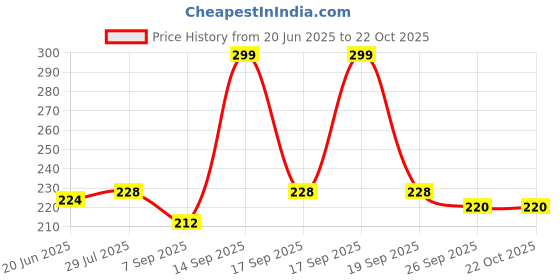 flipkart.com Swanita 30 Waterproof, Dust Proof School Bag Cover, Laptop Bag Cover Price History Graph from 20 Jun 2025 to 21 Oct 2025