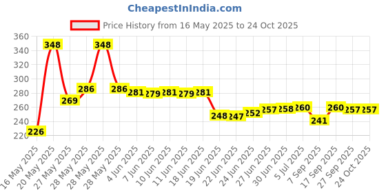 flipkart.com Swanita Swar bag pack of 3 Waterproof, Dust Proof School Bag Cover, Laptop Bag Cover, Luggage Bag Cover, Trekking Bag Cover Price History Graph from 16 May 2025 to 23 Oct 2025