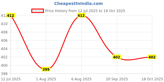 flipkart.com swankits Customized Name Soap Hamper swankits Price History Graph from 12 Jul 2025 to 18 Oct 2025