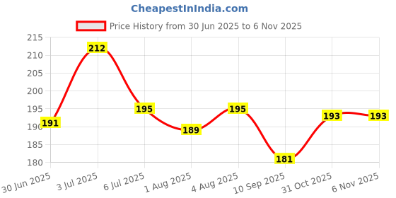 flipkart.com swankits Lion shape Goat Milk Soap swankits Price History Graph from 30 Jun 2025 to 5 Nov 2025