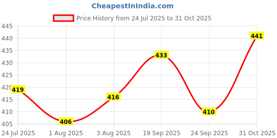 flipkart.com swankits Pastry Hamper for Men & Women (Pack of 3) swankits Price History Graph from 24 Jul 2025 to 31 Oct 2025