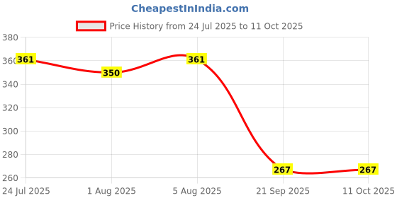 flipkart.com swankits Rakhi Soap Hamper for Brothers/ Kids/Men swankits Price History Graph from 24 Jul 2025 to 11 Oct 2025