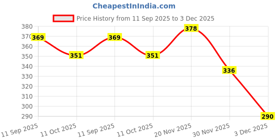 flipkart.com swankits Rakhi Soap Hamper for Sisters/Kids/ Women swankits Price History Graph from 11 Sep 2025 to 3 Dec 2025