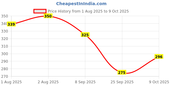 flipkart.com swankits Rakhi Theme Soap Hamper for Brothers swankits Price History Graph from 1 Aug 2025 to 9 Oct 2025
