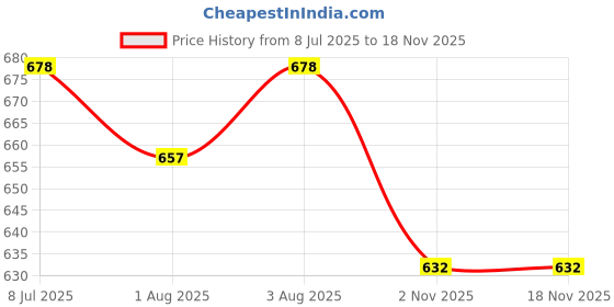 flipkart.com swankits Rakhi Theme Soaps for Boys/Men/ kids with customized name soap and a Rakhi swankits Price History Graph from 8 Jul 2025 to 16 Nov 2025