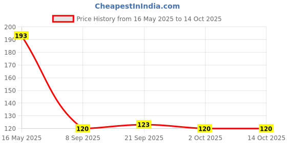 flipkart.com swanoll 200 ml Cooking Oil Dispenser swanoll Price History Graph from 16 May 2025 to 13 Oct 2025