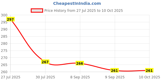 flipkart.com swansh Polyester Door Mat swansh Price History Graph from 27 Jul 2025 to 10 Oct 2025
