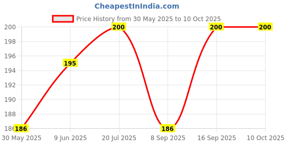 flipkart.com Swap-n-Snap 360° Holo-Ring Mobile Holder With 3 Changeable Logos , GEOMETRIC DESIGN, Selfie Grip, Handsfree Stand, Universal Metallic Dock Mobile Holder Mobile Holder Price History Graph from 30 May 2025 to 10 Oct 2025