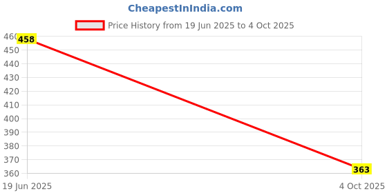 flipkart.com swap Pack of 2 Printed Men Boxer swap Price History Graph from 19 Jun 2025 to 4 Oct 2025