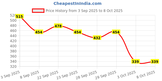 flipkart.com swapcarttt Yogurt Maker Yogurt Maker swapcarttt Price History Graph from 3 Sep 2025 to 7 Oct 2025