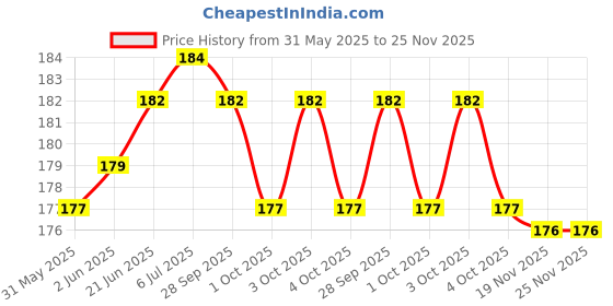 flipkart.com Swapit Screen Guard for Compatible Samsung Galaxy Watch 4 Screen Protector Case 44mm Accessories, Full Around Protective Bumper Face Cover for Galaxy Watch 4 (Black, 44mm) Price History Graph from 31 May 2025 to 24 Nov 2025