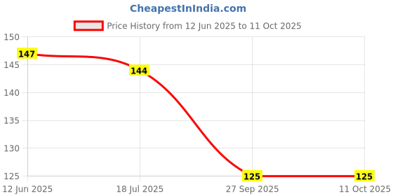 flipkart.com SWAPITECH Non-Slip Rubber Base Waterproof, Size 250x200x4mm Gaming Mousepad Price History Graph from 12 Jun 2025 to 11 Oct 2025