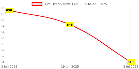 flipkart.com SWAPITECH RGB Fighter ST-MWG-01 DPI Upto 8800 7D Fully Programmable Buttons Wired Ambidextrous OpticalGaming Mouse Price History Graph from 3 Jun 2025 to 2 Jul 2025