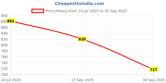 flipkart.com SWAPITECH RGB Gaming Mouse Pad Large Extended, 13 Lighting Modes, Non-Slip 800x300x4mm Mousepad Price History Graph from 24 Jul 2025 to 30 Sep 2025