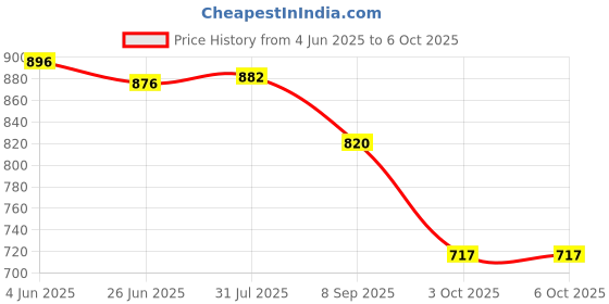 flipkart.com SWAPITECH RGB Gaming Mouse Pad Large Extended, 13 Lighting Modes, Non-Slip 800x300x4mm Mousepad Price History Graph from 4 Jun 2025 to 5 Oct 2025