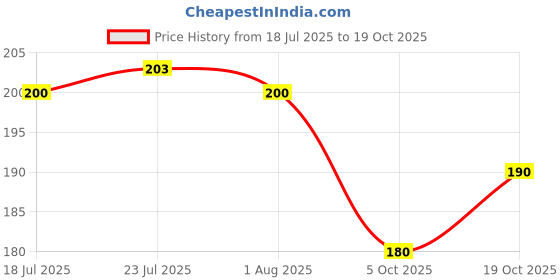 flipkart.com swapkart BPA Free tiffin box plastic school collage office container lunch box 2 Containers Lunch Box swapkart Price History Graph from 18 Jul 2025 to 19 Oct 2025