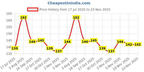 flipkart.com swapkart Multicolor Plastic, Silicone Ice Cube Tray swapkart Price History Graph from 17 Jul 2025 to 23 Nov 2025