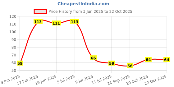 flipkart.com swapkart Washing Machine, Refrigerator, Water Cooler, Air Cooler Material Plastic, Rubber swapkart Price History Graph from 3 Jun 2025 to 21 Oct 2025