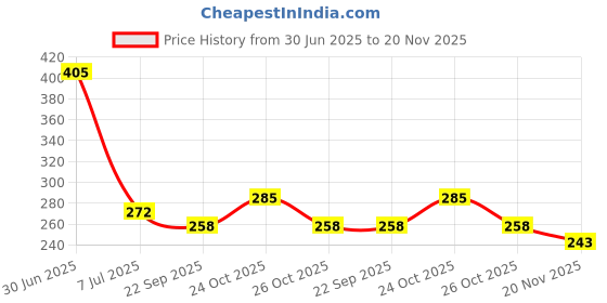 flipkart.com SwapME Charger Compatible with Redmi Watch 2/Lite/Smart Band Pro/ redmi watch 3 active Charging Pad Price History Graph from 30 Jun 2025 to 20 Nov 2025