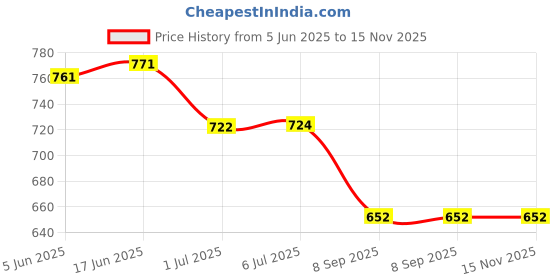 flipkart.com SwapME Compatible with Galaxy Watch 7/6/6 Classic/5/5 Pro/4/4 Classic/3/Active 2/Active Charging Pad Price History Graph from 5 Jun 2025 to 15 Nov 2025