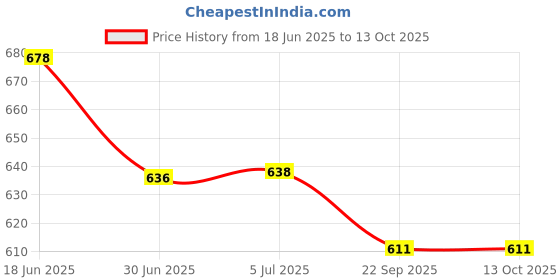 flipkart.com SwapME Compatible with Garmin Instinct/Forerunner/Fenix/Vivoactive/Venu/Vivosmart Charging Pad Price History Graph from 18 Jun 2025 to 13 Oct 2025