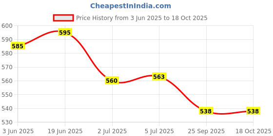 flipkart.com SwapME for Galaxy Watch Active 2 / Galaxy Watch 3 / Galaxy Watch 4 / 5, Charging Pad Price History Graph from 3 Jun 2025 to 18 Oct 2025