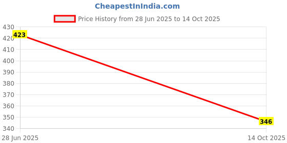flipkart.com swapme FRONT & REAR Brake Pads Compatible with FZ25 , R15-V3 Vehicle Disc Pad swapme Price History Graph from 28 Jun 2025 to 14 Oct 2025