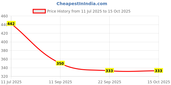 flipkart.com swapme FRONT & REAR DISC PAD compatible with Yamaha MT-15 Vehicle Disc Pad swapme Price History Graph from 11 Jul 2025 to 15 Oct 2025