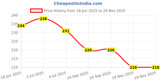 flipkart.com SwapME Lightning to USB Cable Compatible iPhone Xs Max/Xr/Xs/X/8/7/6s/6plus/5s Charging Pad Price History Graph from 18 Jun 2025 to 29 Nov 2025