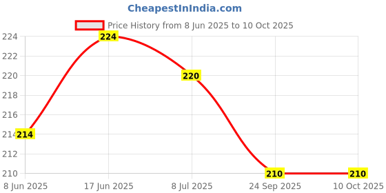 flipkart.com SwapME Nylon Straps Compatible with Fire-Boltt Dream/ fire-boltt oracle / Firebolt Ring/Ring Plus/Ring Pro/Visionary/Call/Gladiator Pro/Gladiator Plus/cyclone Smart Watch Strap Price History Graph from 8 Jun 2025 to 10 Oct 2025
