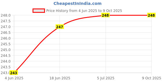 flipkart.com SwapME Replacement Bands for Fitbit Charge 2, Silicone Adjustable Classic Bands Smart Band Strap Price History Graph from 4 Jun 2025 to 8 Oct 2025