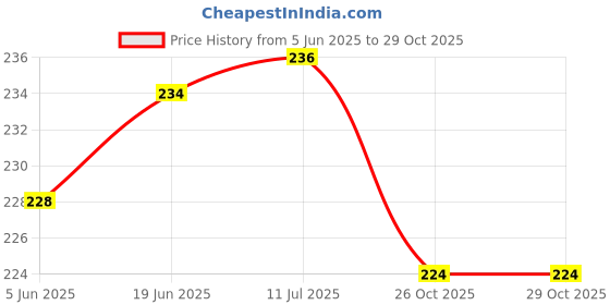 flipkart.com SwapME Silicone Magnetic Folding Buckle Watch Band For Redmi Watch 3 Active SmartWatch Correa Strap Wristbands Bracelet For Redmi Watch3 Active Smart Watch Strap Price History Graph from 5 Jun 2025 to 26 Oct 2025