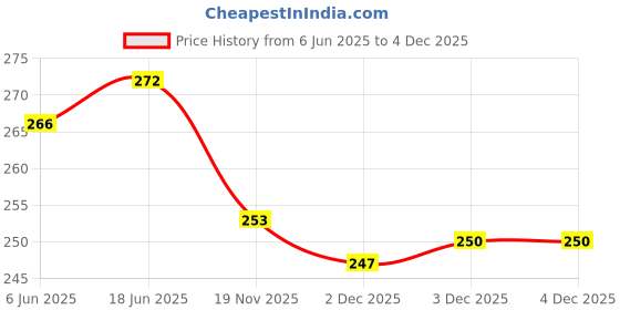 flipkart.com SwapME Silicone Magnetic Watch Band For Redmi Watch 3 Active SmartWatch Correa Strap Wristbands Bracelet For Redmi Watch3 Active Smart Watch Strap Price History Graph from 6 Jun 2025 to 4 Dec 2025