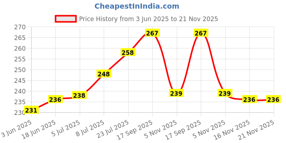 flipkart.com SwapME Silicone Strap For Redmi watch3 lite,Redmi watch3 active,Bracelet Replacement Band For Redmi watch 3 lite,Redmi watch 3 active Smart Watch Strap Price History Graph from 3 Jun 2025 to 20 Nov 2025