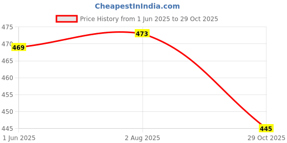 flipkart.com SwapME Silicone Wristband Adjustable Strap for Huami Amazfit T-Rex/Amazfit T-Rex Pro Smartwatch (Not for Amazfit T-Rex 2) Smart Watch Strap Price History Graph from 1 Jun 2025 to 29 Oct 2025
