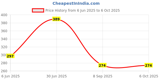 flipkart.com SwapME Soft Silicone smartwatch Strap Compatible only for Redmi Watch 2 Lite/Redmi GPS Smart Watch Strap Price History Graph from 6 Jun 2025 to 5 Oct 2025