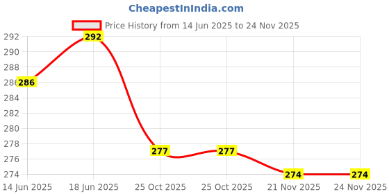 flipkart.com SwapME Sport Strap Compatible with Huami T-Rex/T-Rex Pro, Soft Silicone Adjustable Smart Watch Strap Price History Graph from 14 Jun 2025 to 24 Nov 2025