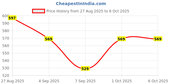 flipkart.com swara CALCULATOR STUDENT CALCULATOR Basic Calculator swara Price History Graph from 27 Aug 2025 to 6 Oct 2025