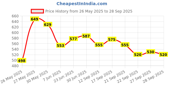 flipkart.com swara craft Self Design Men Track Suit swara craft Price History Graph from 26 May 2025 to 28 Sep 2025