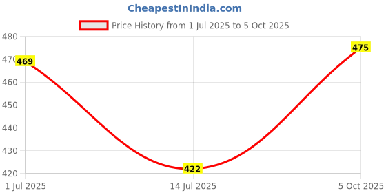 flipkart.com swara craft Self Design Men Track Suit swara craft Price History Graph from 1 Jul 2025 to 5 Oct 2025