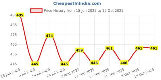 flipkart.com swara craft Self Design Men Track Suit swara craft Price History Graph from 15 Jun 2025 to 17 Oct 2025