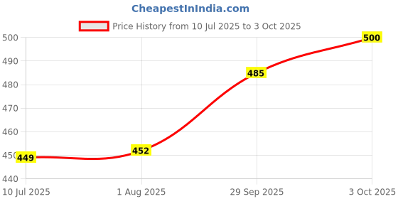 flipkart.com swara craft Self Design Men Track Suit swara craft Price History Graph from 10 Jul 2025 to 3 Oct 2025