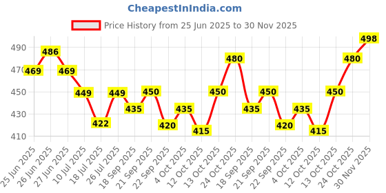 flipkart.com swara craft Self Design Men Track Suit swara craft Price History Graph from 25 Jun 2025 to 30 Nov 2025
