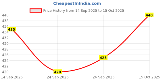 flipkart.com swara craft Self Design Men Track Suit swara craft Price History Graph from 14 Sep 2025 to 15 Oct 2025