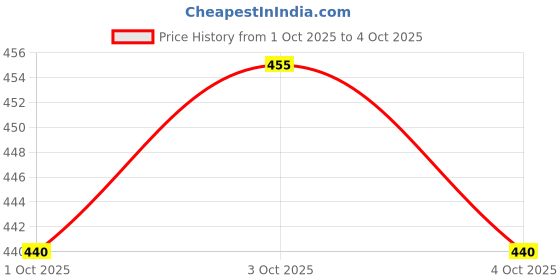 flipkart.com swara craft Self Design Men Track Suit swara craft Price History Graph from 1 Oct 2025 to 4 Oct 2025