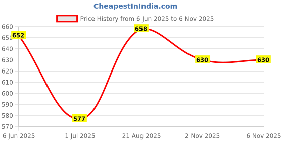 flipkart.com swara craft Self Design Women Waistcoat swara craft Price History Graph from 6 Jun 2025 to 6 Nov 2025