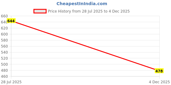 flipkart.com swara craft Self Design Women Waistcoat swara craft Price History Graph from 28 Jul 2025 to 4 Dec 2025