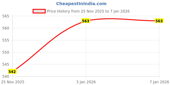 flipkart.com swara craft Self Design Women Waistcoat swara craft Price History Graph from 25 Nov 2025 to 5 Jan 2026