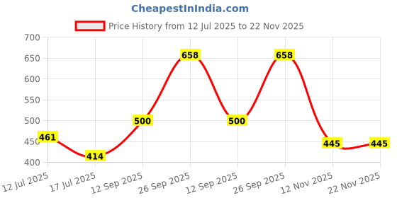 flipkart.com swara craft Solid Men Waistcoat swara craft Price History Graph from 12 Jul 2025 to 22 Nov 2025