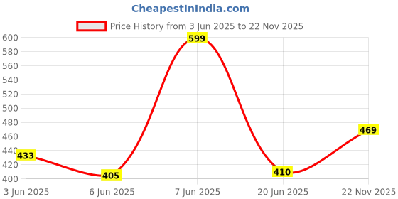 flipkart.com swara craft Solid Men Waistcoat swara craft Price History Graph from 3 Jun 2025 to 22 Nov 2025